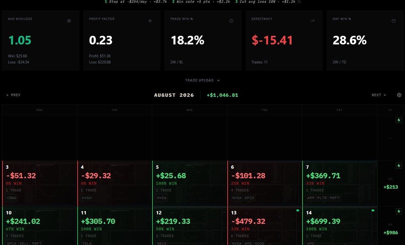 The dashboard's stats row and P&L calendar
