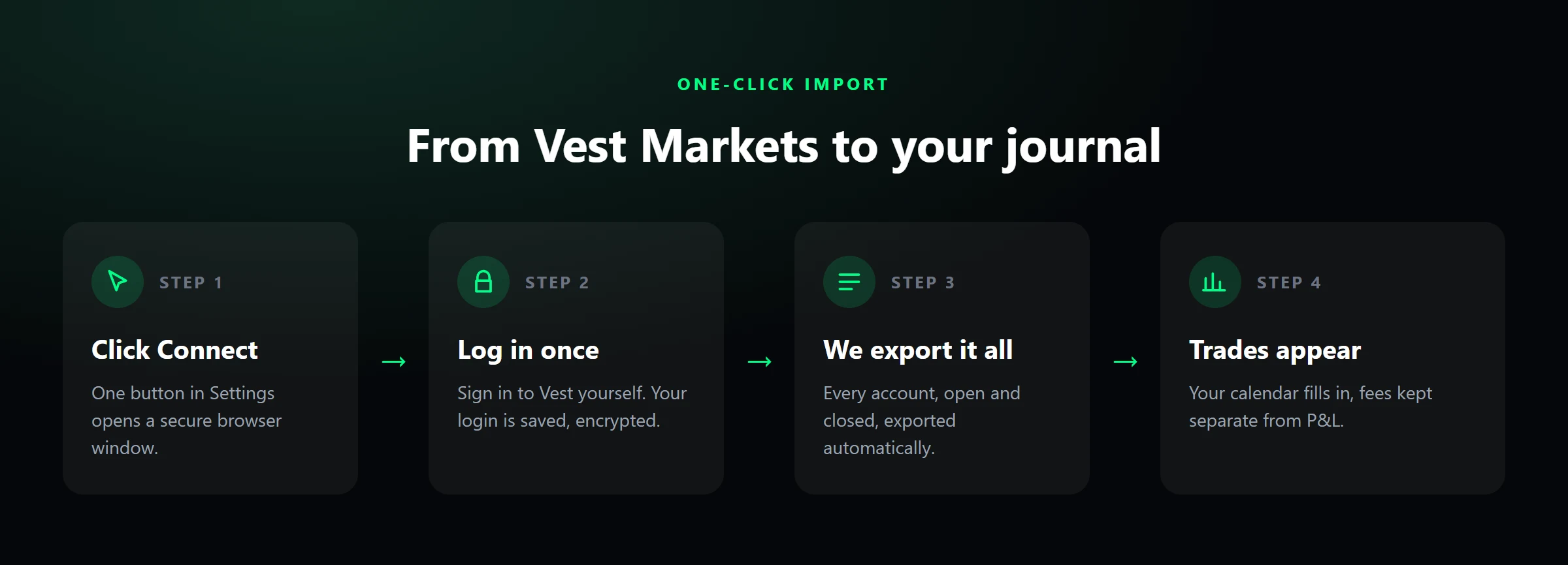 Four steps: click Connect, log in once, QuantAI exports every Vest account, and your trades appear on the calendar