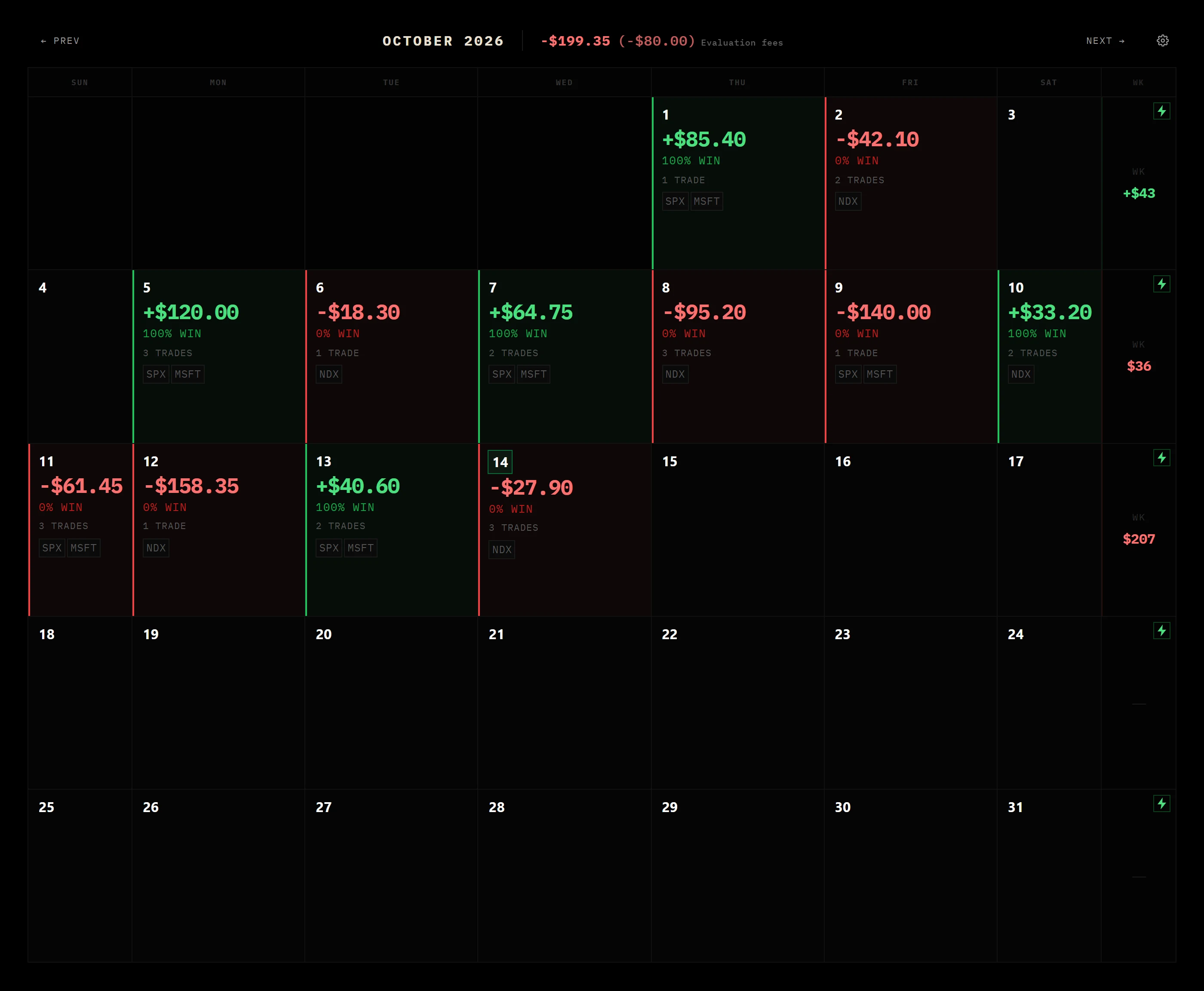 The QuantAI calendar for October with daily P&L and the month total followed by minus 80 dollars in parentheses labeled Evaluation fees